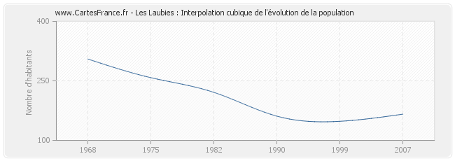 Les Laubies : Interpolation cubique de l'évolution de la population